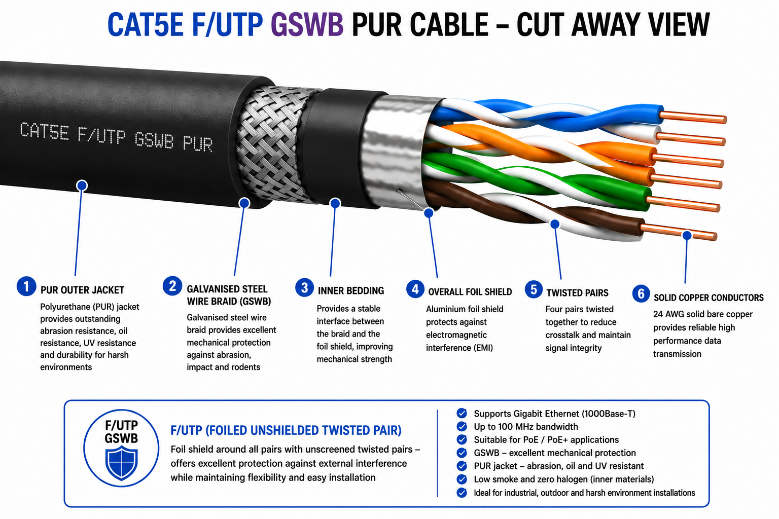 Cat5e F/UTP GSWB Cable image