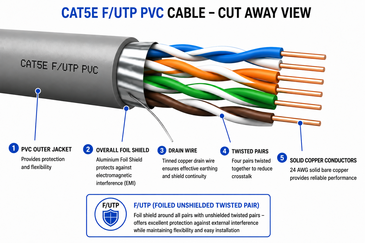 Cat5e F/UTP PVC Cable image