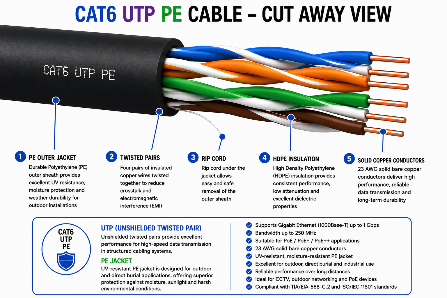 Cat6 UTP PE Cable image